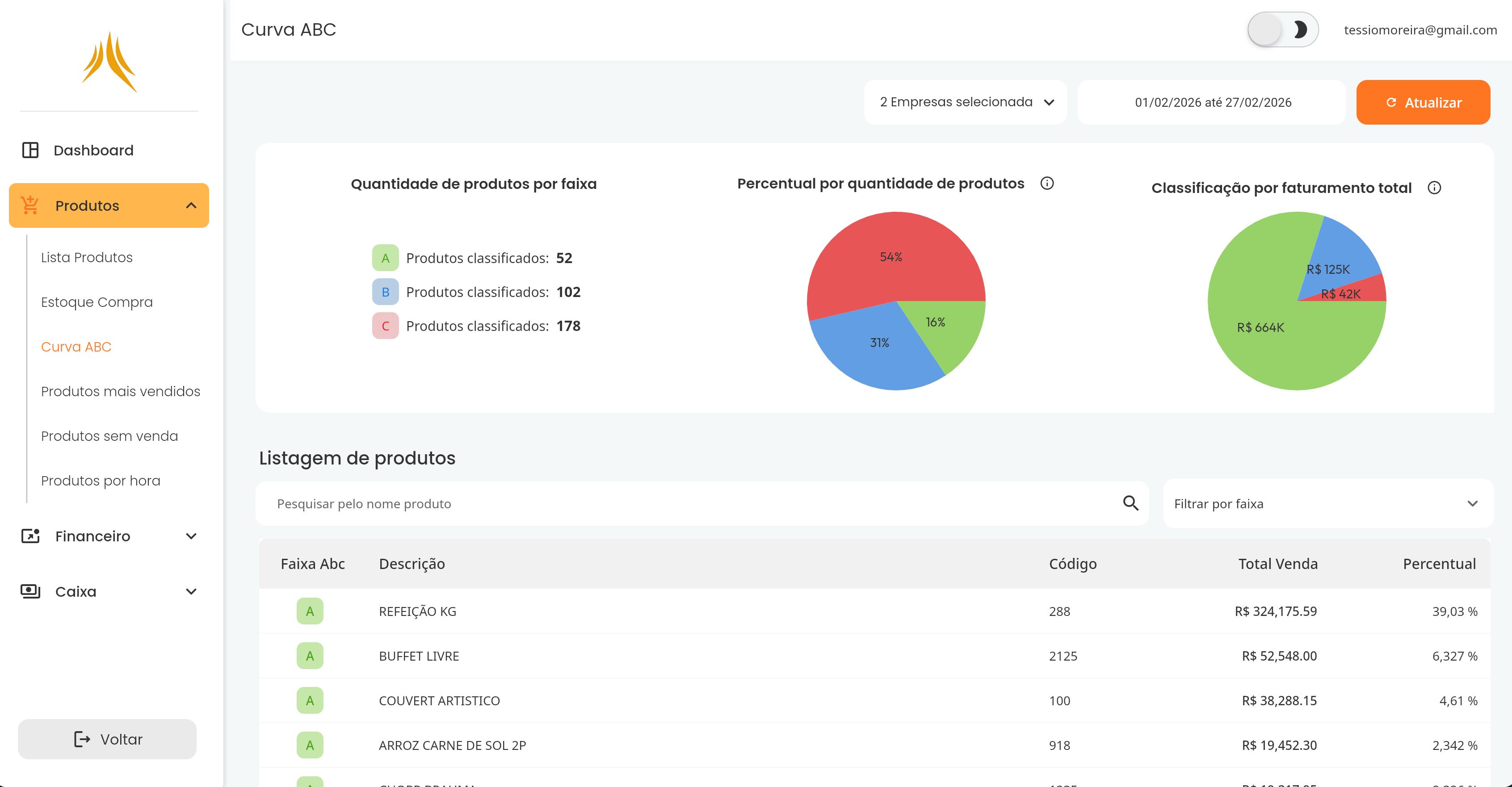 Tela web do App Dashboard com indicadores de desempenho